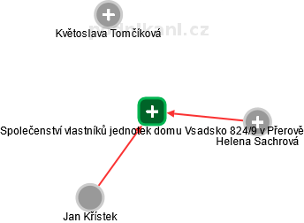 Společenství vlastníků jednotek domu Vsadsko 824/9 v Přerově - náhled vizuálního zobrazení vztahů obchodního rejstříku