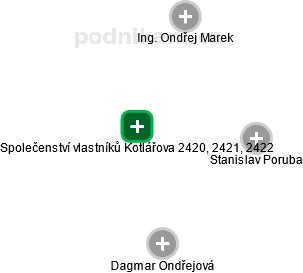 Společenství vlastníků Kotlářova 2420, 2421, 2422 - náhled vizuálního zobrazení vztahů obchodního rejstříku