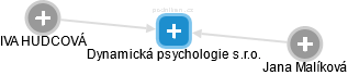 Dynamická psychologie s.r.o. - náhled vizuálního zobrazení vztahů obchodního rejstříku