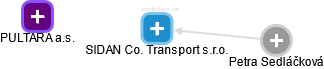 SIDAN Co. Transport s.r.o. - náhled vizuálního zobrazení vztahů obchodního rejstříku