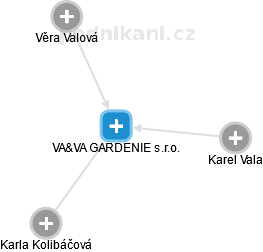 VA&VA GARDENIE s.r.o. - náhled vizuálního zobrazení vztahů obchodního rejstříku