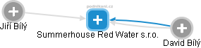 Summerhouse Red Water s.r.o. - náhled vizuálního zobrazení vztahů obchodního rejstříku