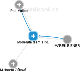 Moderata team s.r.o. - náhled vizuálního zobrazení vztahů obchodního rejstříku