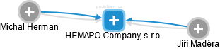 HEMAPO Company, s.r.o. - náhled vizuálního zobrazení vztahů obchodního rejstříku