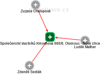 Společenství vlastníků Kmochova 988/6, Olomouc - Nová Ulice - náhled vizuálního zobrazení vztahů obchodního rejstříku