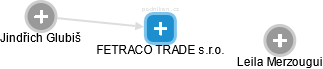 FETRACO TRADE s.r.o. - náhled vizuálního zobrazení vztahů obchodního rejstříku