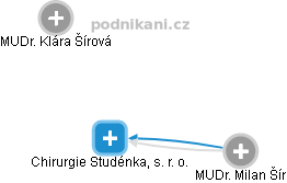 Chirurgie Studénka, s. r. o. - náhled vizuálního zobrazení vztahů obchodního rejstříku