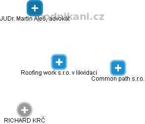 Roofing work s.r.o. v likvidaci - náhled vizuálního zobrazení vztahů obchodního rejstříku