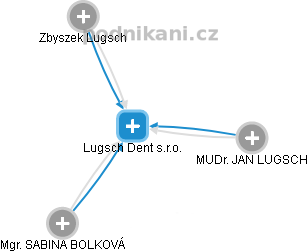 Lugsch Dent s.r.o. - náhled vizuálního zobrazení vztahů obchodního rejstříku