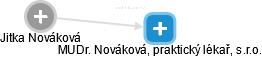 MUDr. Nováková, praktický lékař, s.r.o. - náhled vizuálního zobrazení vztahů obchodního rejstříku