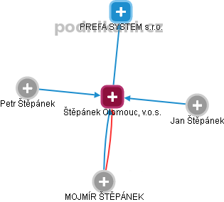Štěpánek Olomouc, v.o.s. - náhled vizuálního zobrazení vztahů obchodního rejstříku