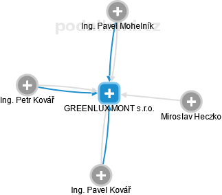 GREENLUX MONT s.r.o. - náhled vizuálního zobrazení vztahů obchodního rejstříku