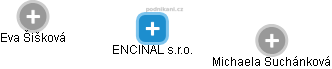 ENCINAL s.r.o. - náhled vizuálního zobrazení vztahů obchodního rejstříku