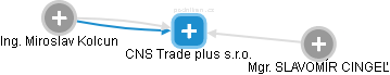 CNS Trade plus s.r.o. - náhled vizuálního zobrazení vztahů obchodního rejstříku