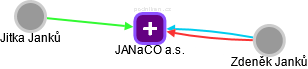 JANaCO a.s. - náhled vizuálního zobrazení vztahů obchodního rejstříku