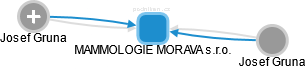 MAMMOLOGIE MORAVA s.r.o. - náhled vizuálního zobrazení vztahů obchodního rejstříku