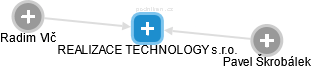 REALIZACE TECHNOLOGY s.r.o. - náhled vizuálního zobrazení vztahů obchodního rejstříku