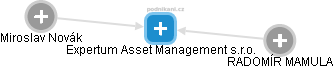 Expertum Asset Management s.r.o. - náhled vizuálního zobrazení vztahů obchodního rejstříku