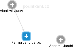 Farma Jandrt s.r.o. - náhled vizuálního zobrazení vztahů obchodního rejstříku