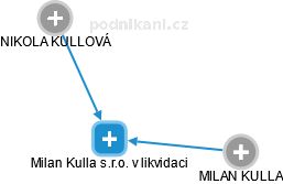 Milan Kulla s.r.o. v likvidaci - náhled vizuálního zobrazení vztahů obchodního rejstříku