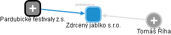 Zdrcený jablko s.r.o. - náhled vizuálního zobrazení vztahů obchodního rejstříku