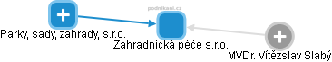 Zahradnická péče s.r.o. - náhled vizuálního zobrazení vztahů obchodního rejstříku