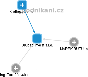 Srubec Invest s.r.o. - náhled vizuálního zobrazení vztahů obchodního rejstříku