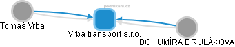 Vrba transport s.r.o. - náhled vizuálního zobrazení vztahů obchodního rejstříku