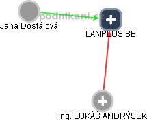 LANPLUS SE - náhled vizuálního zobrazení vztahů obchodního rejstříku