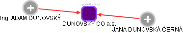 DUNOVSKY CO a.s. - náhled vizuálního zobrazení vztahů obchodního rejstříku