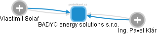 BADYO energy solutions s.r.o. - náhled vizuálního zobrazení vztahů obchodního rejstříku