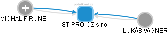 ST-PRO CZ s.r.o. - náhled vizuálního zobrazení vztahů obchodního rejstříku