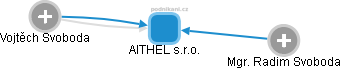 AITHEL s.r.o. - náhled vizuálního zobrazení vztahů obchodního rejstříku