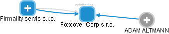 Foxcover Corp s.r.o. - náhled vizuálního zobrazení vztahů obchodního rejstříku