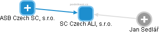 SC Czech ALI, s.r.o. - náhled vizuálního zobrazení vztahů obchodního rejstříku