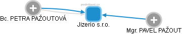 Jizerio s.r.o. - náhled vizuálního zobrazení vztahů obchodního rejstříku