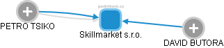 Skillmarket s.r.o. - náhled vizuálního zobrazení vztahů obchodního rejstříku