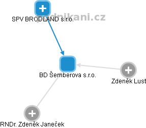 BD Šemberova s.r.o. - náhled vizuálního zobrazení vztahů obchodního rejstříku