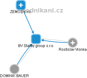BV Stavby group s.r.o. - náhled vizuálního zobrazení vztahů obchodního rejstříku