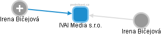 IVAI Media s.r.o. - náhled vizuálního zobrazení vztahů obchodního rejstříku