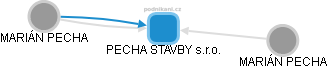 PECHA STAVBY s.r.o. - náhled vizuálního zobrazení vztahů obchodního rejstříku