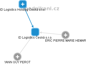 ID Logistics Česká s.r.o. - náhled vizuálního zobrazení vztahů obchodního rejstříku