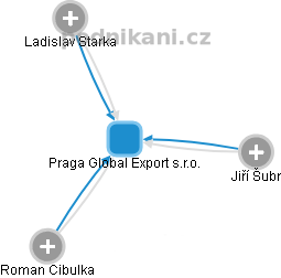 Praga Global Export s.r.o. - náhled vizuálního zobrazení vztahů obchodního rejstříku