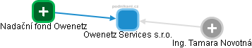 Owenetz Services s.r.o. - náhled vizuálního zobrazení vztahů obchodního rejstříku