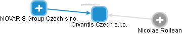 Orvantis Czech s.r.o. - náhled vizuálního zobrazení vztahů obchodního rejstříku