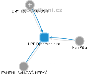 HPP Dynamics s.r.o. - náhled vizuálního zobrazení vztahů obchodního rejstříku