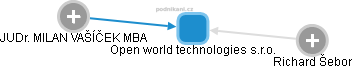 Open world technologies s.r.o. - náhled vizuálního zobrazení vztahů obchodního rejstříku