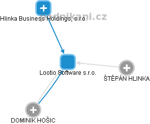 Lootio Software s.r.o. - náhled vizuálního zobrazení vztahů obchodního rejstříku