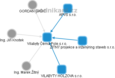 Vilabyty Černá Pole s.r.o. - náhled vizuálního zobrazení vztahů obchodního rejstříku