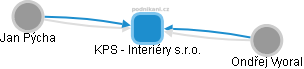 KPS - Interiéry s.r.o. - náhled vizuálního zobrazení vztahů obchodního rejstříku
